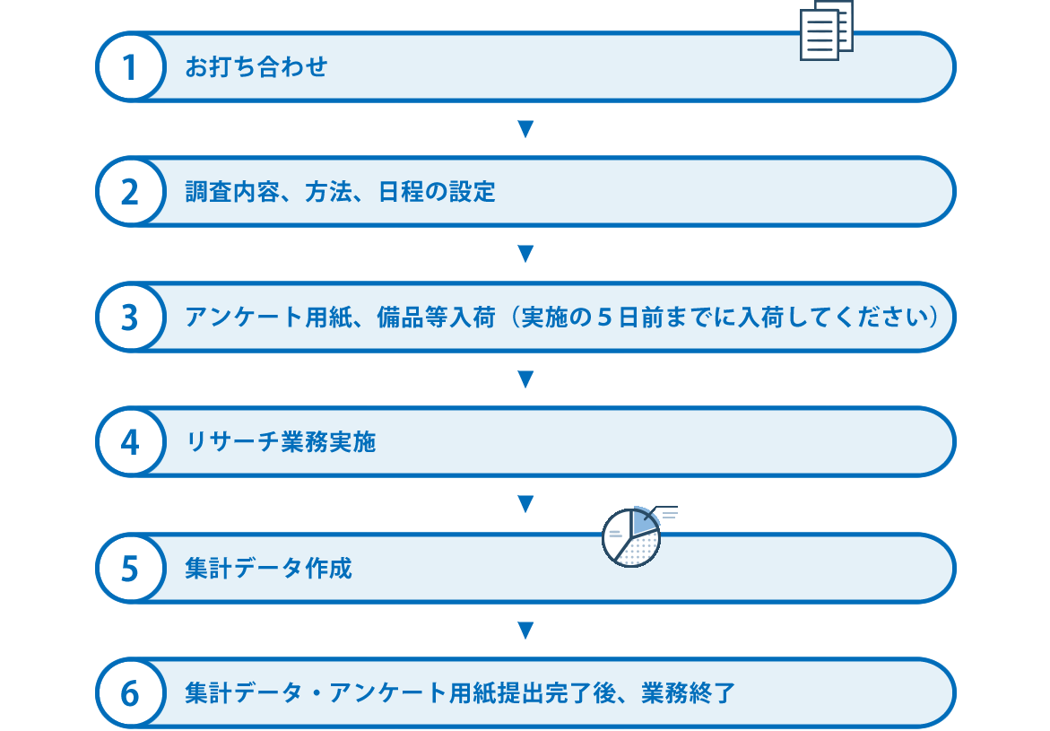 店頭・店内調査作業の流れ